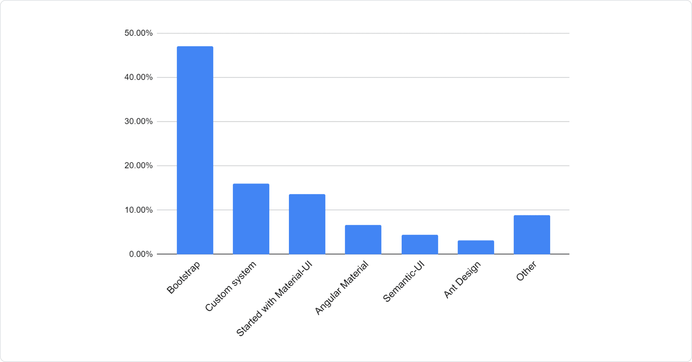 Bar chart: 47.08% Bootstrap, 16.04% Custom system, 13.68% Started with Material UI, 6.67% Angular Material, 4.44% Semantic-UI, 3.19% Ant Design, 8.89% Other