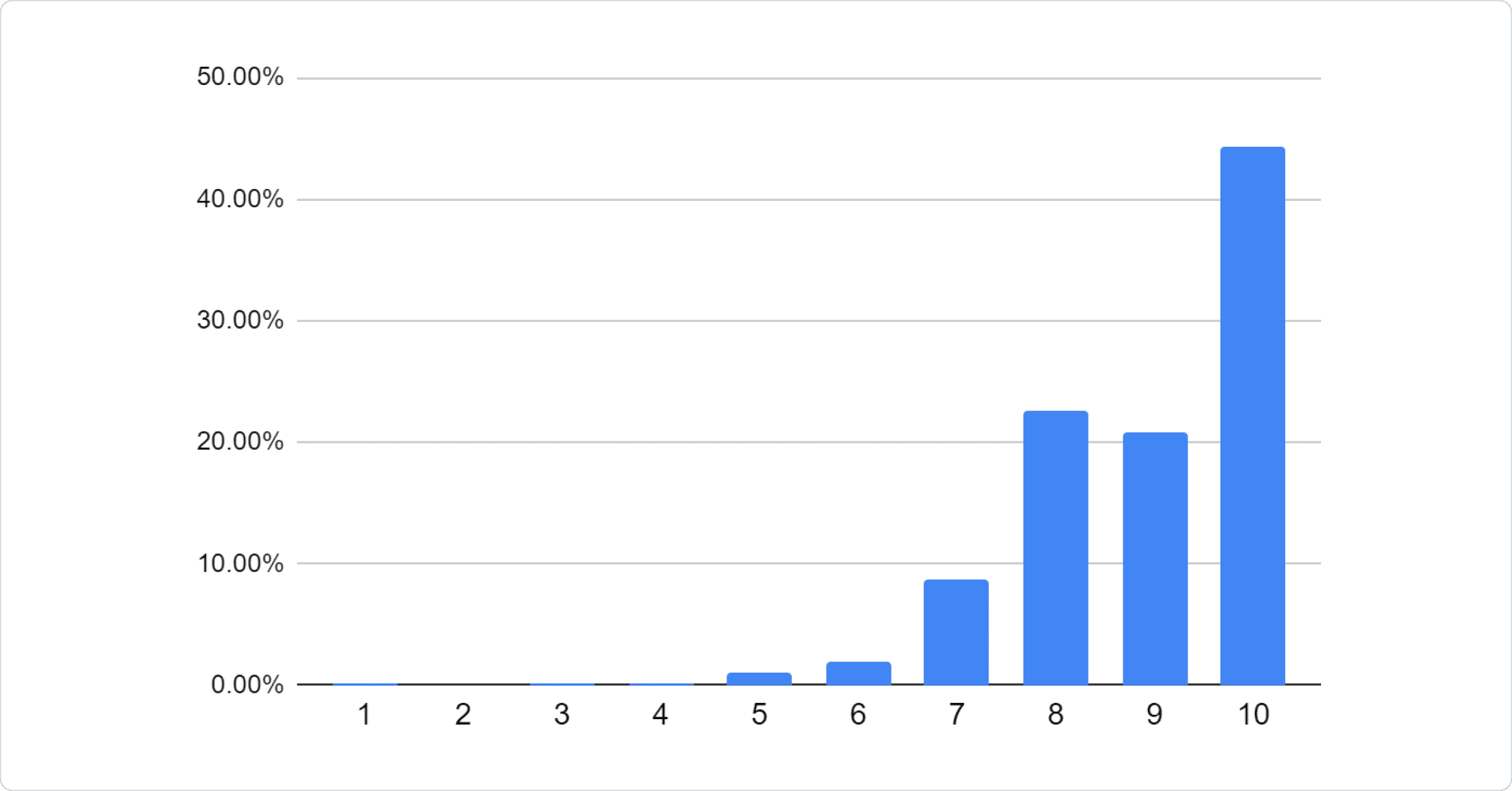 Bar chart: 0.20% - 1, 0% - 2, 0.20% - 3, 0.20% - 4, 1.02% - 5, 1.97% - 6, 8.71% - 7, 22.52% - 8, 20.88% - 9, 44.29% - 10